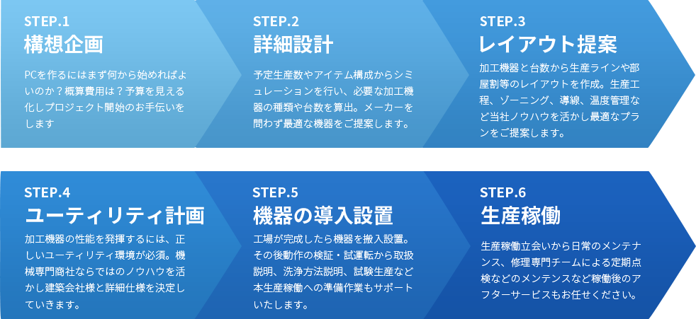 STEP1〜STEP6