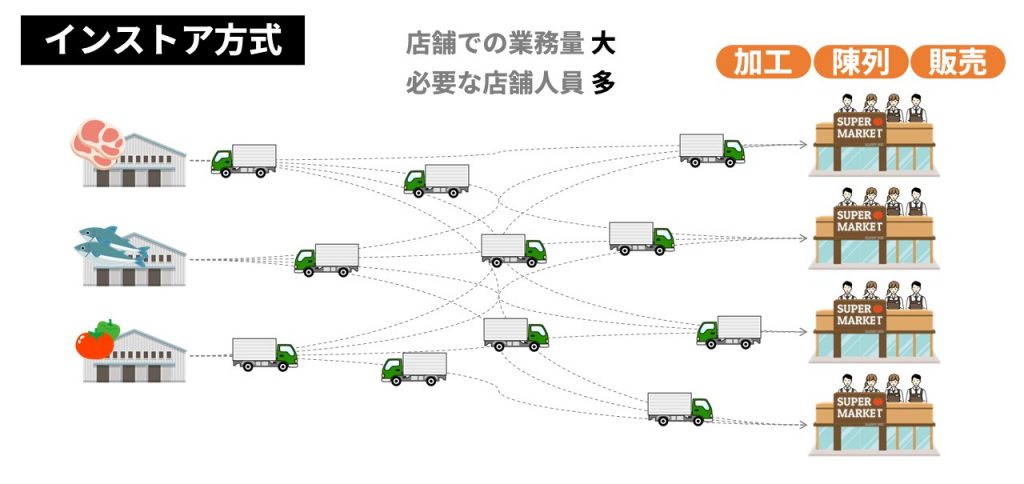 インストア方式のイメージ