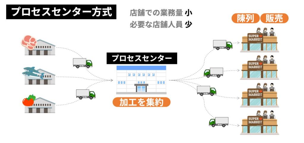 プロセスセンター方式のイメージ