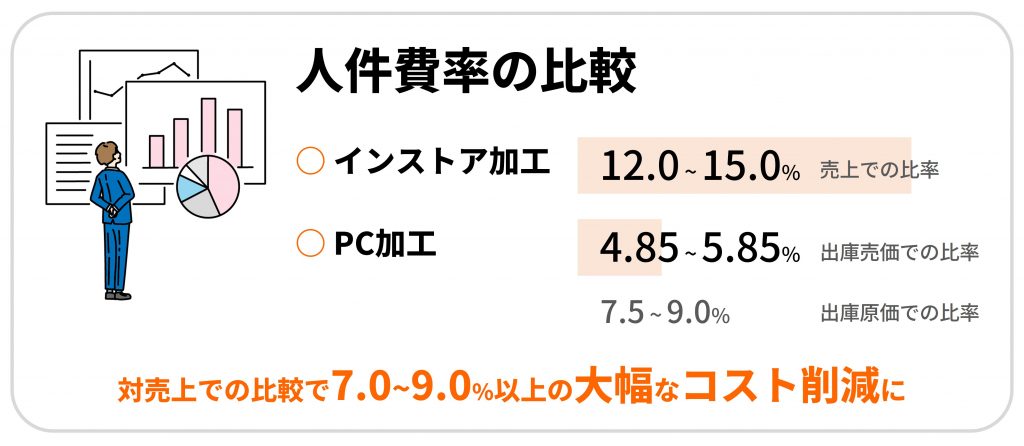 人件費率の比較