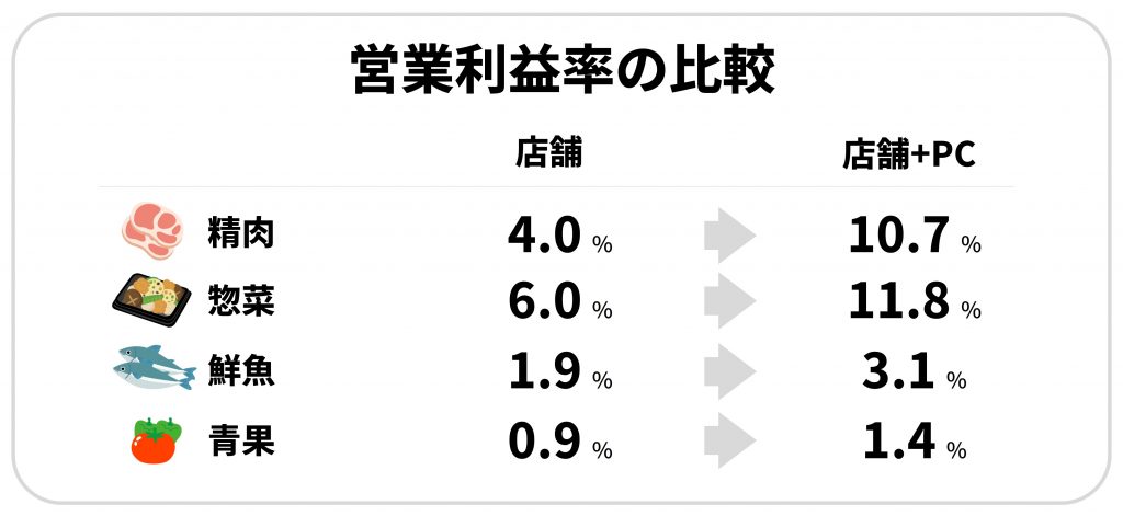 営業利益率の比較